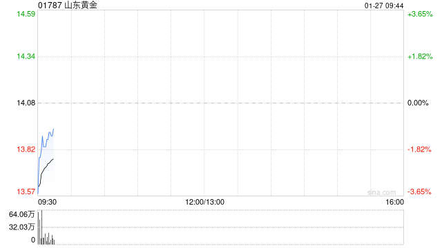 山东黄金预计2024年度归母净利润27亿至32亿元 同比增加15.98%到37.46%