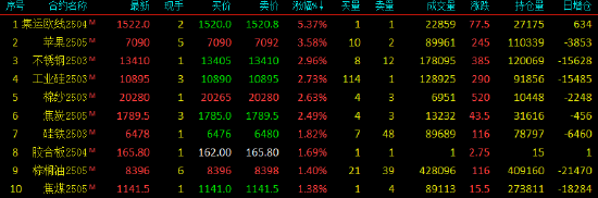 午评|国内期货主力合约涨跌互现 集运指数（欧线）涨超5%