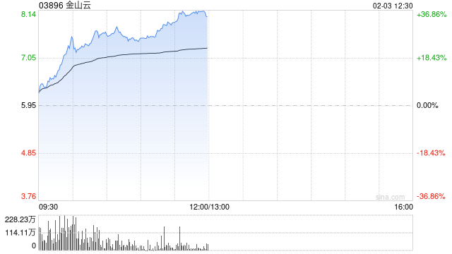 AI概念股大爆发！金山云盘中涨超30%