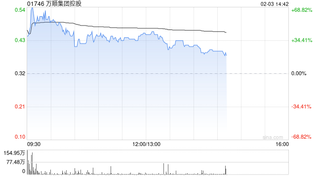 万顺集团控股盘中涨逾56% 涉及的潜在交易可能会导致公司控制权变动
