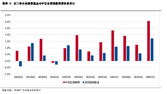 2024年四季度主动偏债基金季报盘点：规模有所下降 业绩整体表现一般