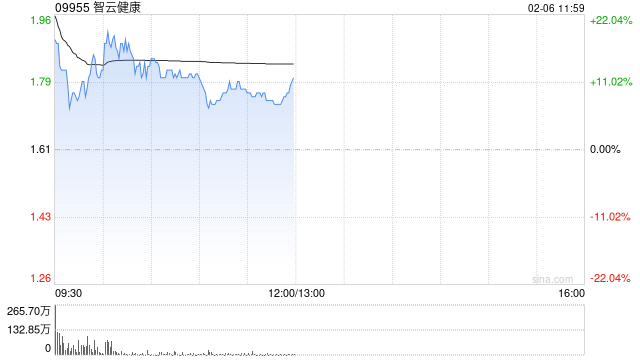 AI应用方向普遍走高 智云健康涨逾12%阅文集团涨逾11%