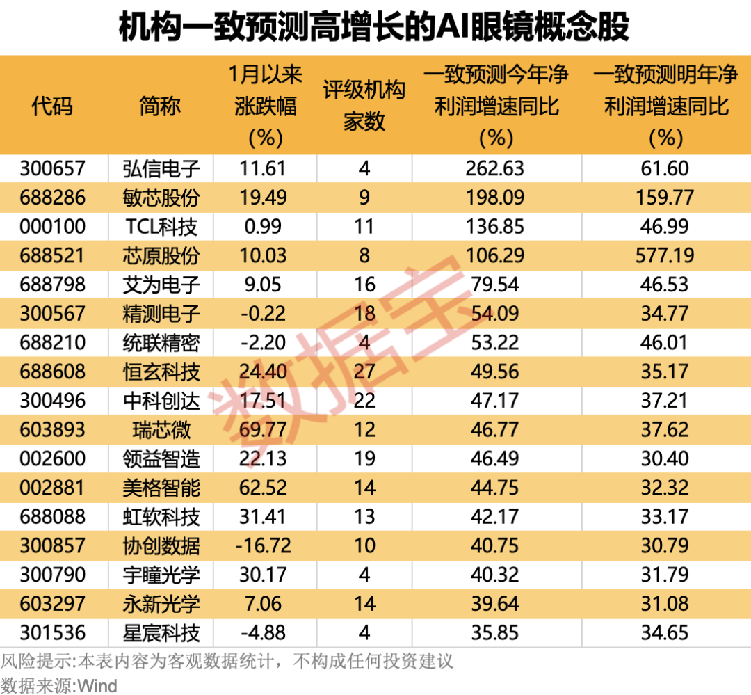 “百镜大战”继续上演！AI眼镜概念股名单一览