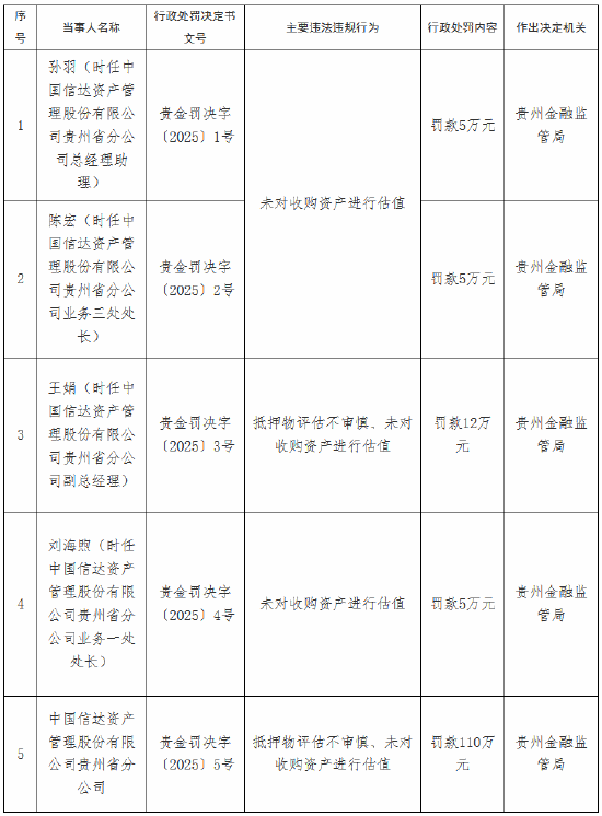 中国信达贵州省分公司被罚110万元：抵押物评估不审慎、未对收购资产进行估值