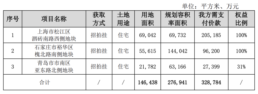 保利发展：1月份签约额180.15亿元，同比下降11.36%