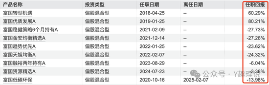 富国基金产品“亏”声一片，朱少醒难逃跌势，曹文俊“水逆”不断！