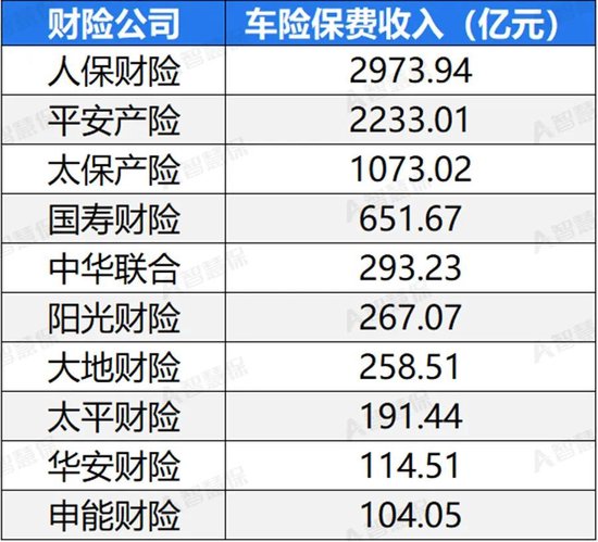 车险承保盈利182亿！36家承保亏损 中小险企如何夹缝求生？