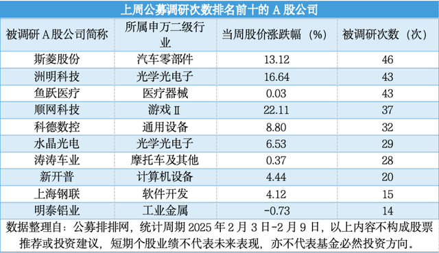 DeepSeek热度不减，公募火速调研概念股，哪些上榜？