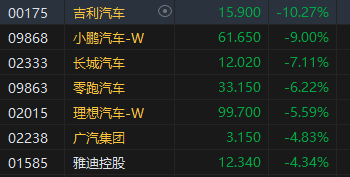 收评：港股恒指跌1.06% 科指跌2.73%汽车股齐挫小鹏大跌9%