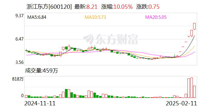 6连板浙江东方：公司及旗下基金板块管理的相关私募基金未直接或间接投资深度求索