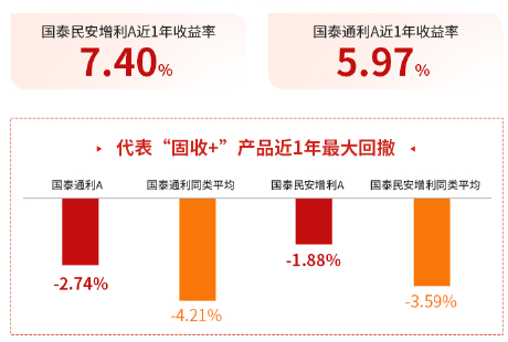 债券打底，“+”点权益！国泰合利6个月持有期混合基金来啦