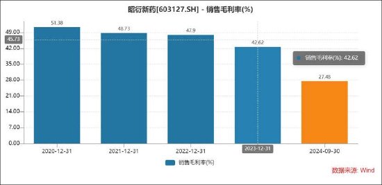 昭衍新药盈利暴跌遭财技冲击？业绩高光时刻高管疑“精准”减持出逃