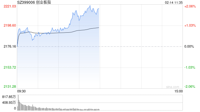 午评：创指半日涨近2% 智能医疗概念掀涨停潮