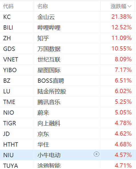 纳斯达克中国金龙指数涨超3%：金山云涨超21%，哔哩哔哩涨超12%