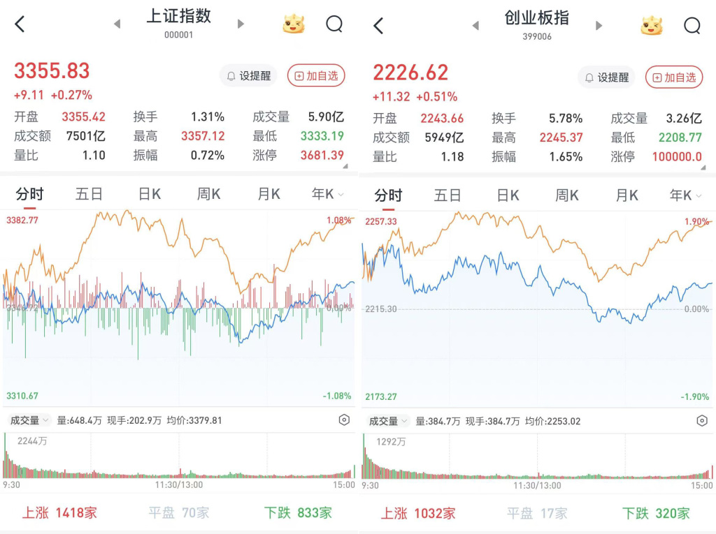 A股午后探底反抽收涨：电信股领涨，两市成交超1.9万亿元