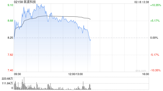 医渡科技早盘涨逾10% 花旗给予其“买入”评级