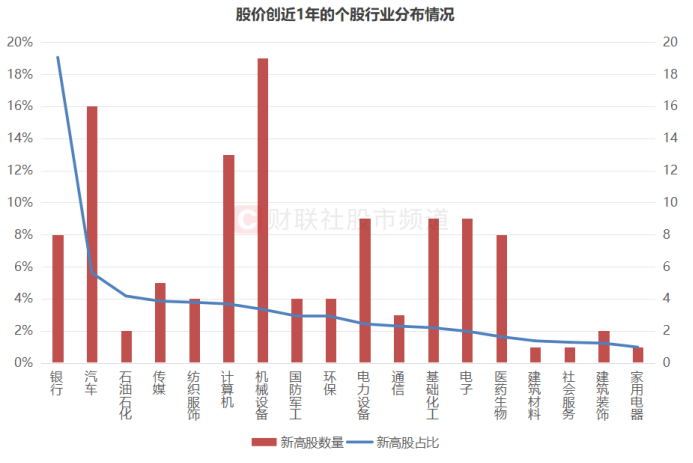 四大行“小步快跑”！股价又创历史新高，百余股录近1年高点，这些方向成资金焦点