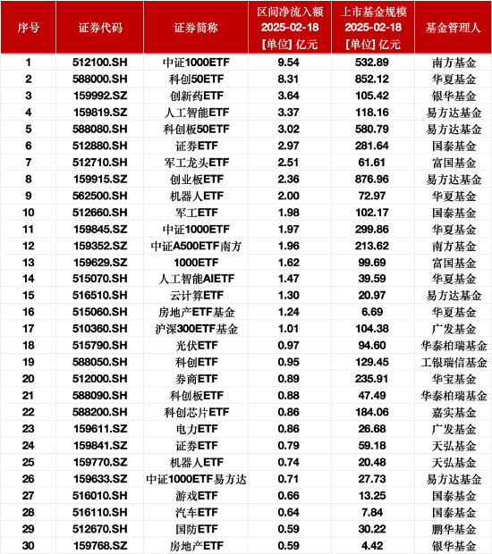 最受青睐ETF：2月18日南方中证1000ETF获净申购9.54亿元， 华夏科创50ETF获净申购8.31亿元