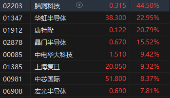 收评：港股恒指跌0.14% 科指涨0.59%华虹半导体大涨近23%