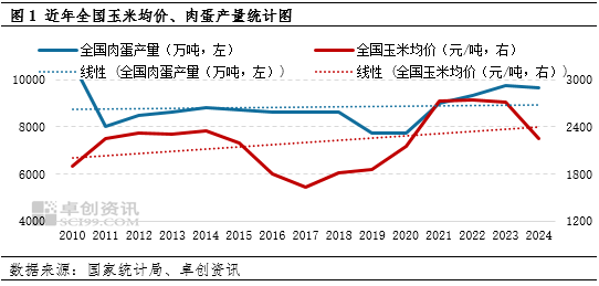 卓创资讯：2025年国内畜禽产能提升 将利好饲用玉米消费