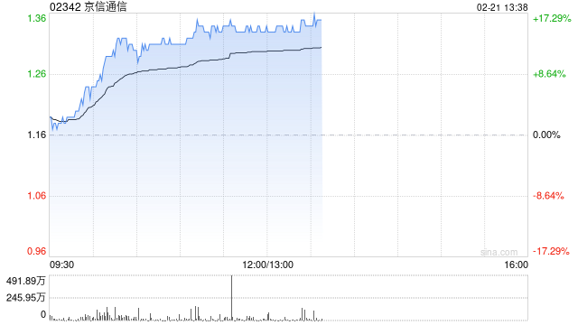 京信通信早盘持续上涨超15% 此前发新股引入易磊及英特尔