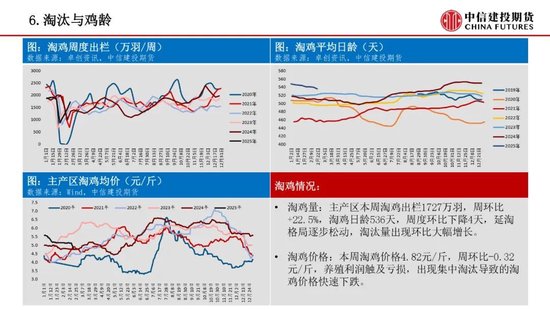 【鸡蛋周报】养殖利润触及亏损，淘汰量大幅上升