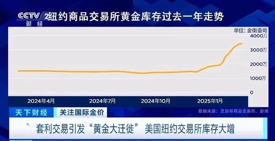 数量激增！多国大量实物黄金，运往美国！