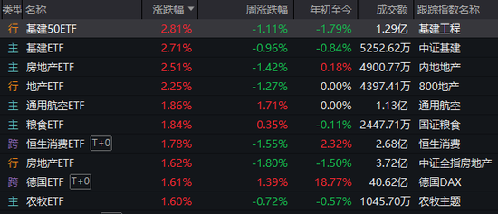 科技股回调，农业、基建板块领涨，如何理解？