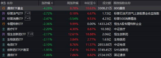 科技股回调，农业、基建板块领涨，如何理解？