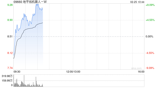 地平线机器人-W盘中涨超6% 高盛将目标价上升至11.77港元