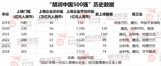 2024胡润中国500强：北京有65家，上海50家，深圳49家，杭州23家