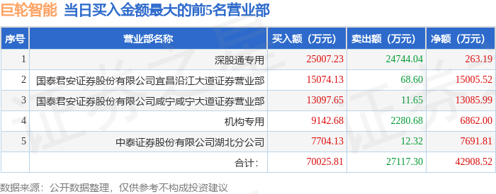 2月25日巨轮智能（002031）龙虎榜数据：游资咸宁咸宁大道、一瞬流光上榜