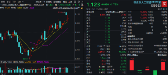 科技股轮动！“寒王”爆发，双创龙头ETF（588330）持续溢价！低空经济活跃，国防军工ETF（512810）强于大市