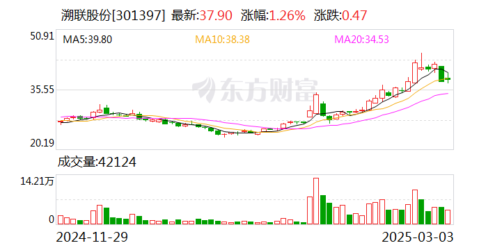 溯联股份：公司已有产品应用在低空飞行器的燃油、电驱及热管理等系统中