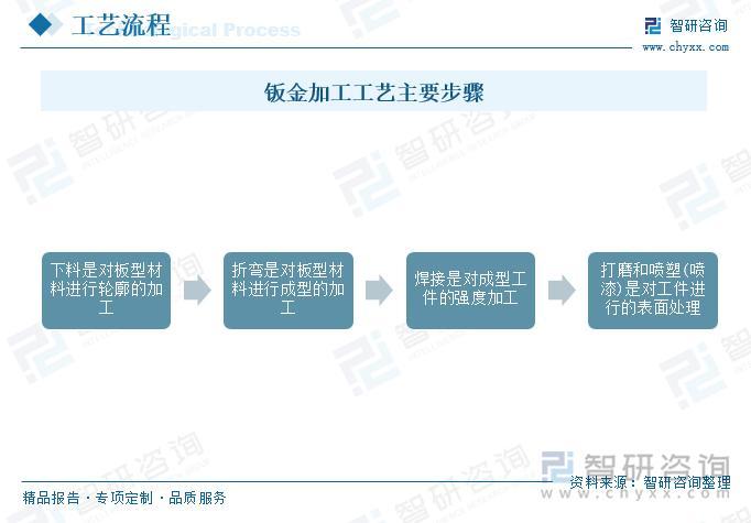 智研咨询重磅发布！2024年中国钣金加工行业市场分析及发展前景研究报告